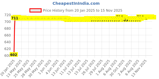moglix.com Auto Pearl 5 Pcs PVC &a; Mesh Beige Window &a; Front Sun Shade Set for Maruti Suzuki Alto K10 2018 auto pearl Price History Graph from 20 Jan 2025 to 15 Nov 2025