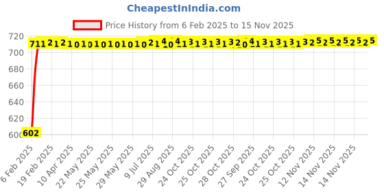 moglix.com Auto Pearl 5 Pcs PVC &a; Mesh Beige Window &a; Front Sun Shade Set for Maruti Suzuki Alto K10 New, Chipkoo_Beige4Plus1_NewAltok10 auto pearl Price History Graph from 6 Feb 2025 to 15 Nov 2025