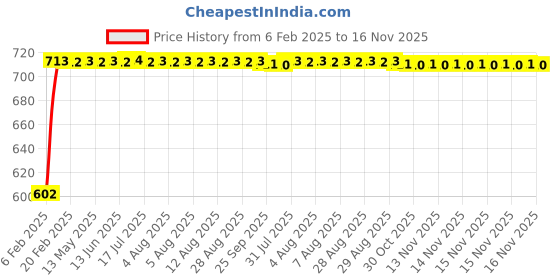 moglix.com Auto Pearl 5 Pcs PVC &a; Mesh Beige Window &a; Front Sun Shade Set for Maruti Suzuki Baleno RS 2019 auto pearl Price History Graph from 6 Feb 2025 to 15 Nov 2025