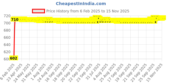 moglix.com Auto Pearl 5 Pcs PVC &a; Mesh Beige Window &a; Front Sun Shade Set for Maruti Suzuki Grand Vitara, Chipkoo_Beige4Plus1_Vitara auto pearl Price History Graph from 6 Feb 2025 to 14 Nov 2025