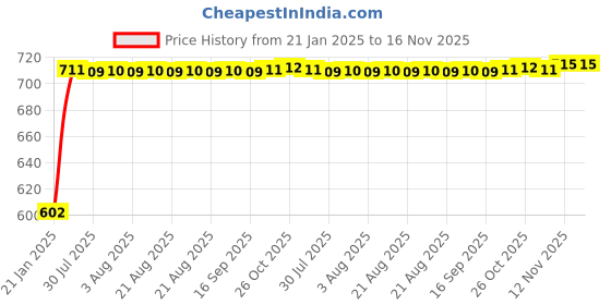 moglix.com Auto Pearl 5 Pcs PVC &a; Mesh Beige Window &a; Front Sun Shade Set for Maruti Suzuki Gypsy MG 410 auto pearl Price History Graph from 21 Jan 2025 to 16 Nov 2025