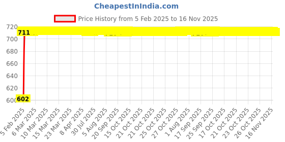 moglix.com Auto Pearl 5 Pcs PVC &a; Mesh Beige Window &a; Front Sun Shade Set for Maruti Suzuki Swift Dzire, Chipkoo_Beige4Plus1_New Dzire auto pearl Price History Graph from 5 Feb 2025 to 16 Nov 2025