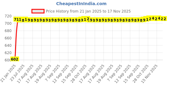moglix.com Auto Pearl 5 Pcs PVC &a; Mesh Beige Window &a; Front Sun Shade Set for Maruti Suzuki Swift Dzire Type 1 auto pearl Price History Graph from 21 Jan 2025 to 15 Nov 2025