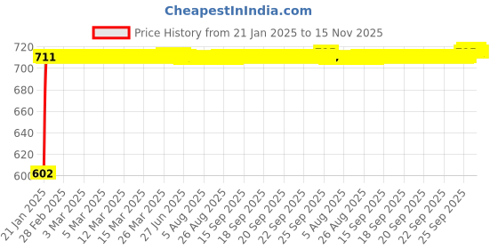 moglix.com Auto Pearl 5 Pcs PVC &a; Mesh Beige Window &a; Front Sun Shade Set for Maruti Suzuki Versa auto pearl Price History Graph from 21 Jan 2025 to 15 Nov 2025