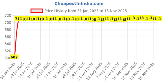 moglix.com Auto Pearl 5 Pcs PVC &a; Mesh Beige Window &a; Front Sun Shade Set for Maruti Suzuki WagonR 2006-2010 auto pearl Price History Graph from 31 Jan 2025 to 15 Nov 2025