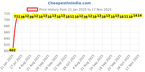moglix.com Auto Pearl 5 Pcs PVC &a; Mesh Beige Window &a; Front Sun Shade Set for Mercedes Benz S300 auto pearl Price History Graph from 21 Jan 2025 to 17 Nov 2025