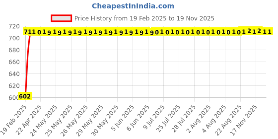 moglix.com Auto Pearl 5 Pcs PVC &a; Mesh Beige Window &a; Front Sun Shade Set for Mitsubishi Lancer auto pearl Price History Graph from 19 Feb 2025 to 17 Nov 2025