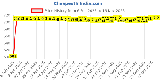 moglix.com Auto Pearl 5 Pcs PVC &a; Mesh Beige Window &a; Front Sun Shade Set for Mitsubishi Pajero auto pearl Price History Graph from 6 Feb 2025 to 15 Nov 2025