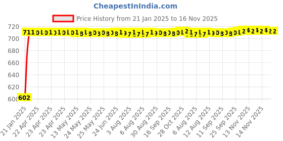 moglix.com Auto Pearl 5 Pcs PVC &a; Mesh Beige Window &a; Front Sun Shade Set for Nissan Evalia auto pearl Price History Graph from 21 Jan 2025 to 15 Nov 2025