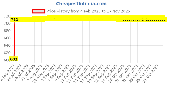 moglix.com Auto Pearl 5 Pcs PVC &a; Mesh Beige Window &a; Front Sun Shade Set for Renault Fluence auto pearl Price History Graph from 4 Feb 2025 to 16 Nov 2025