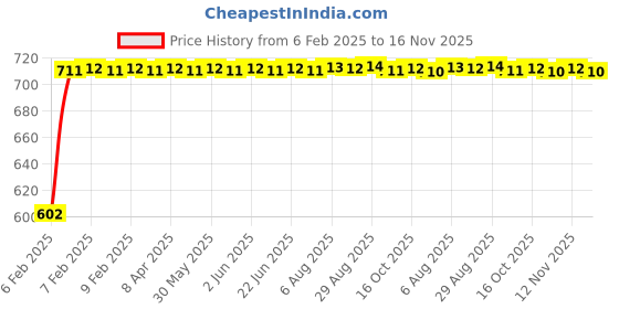 moglix.com Auto Pearl 5 Pcs PVC &a; Mesh Beige Window &a; Front Sun Shade Set for Renault Kwid Climber auto pearl Price History Graph from 6 Feb 2025 to 15 Nov 2025