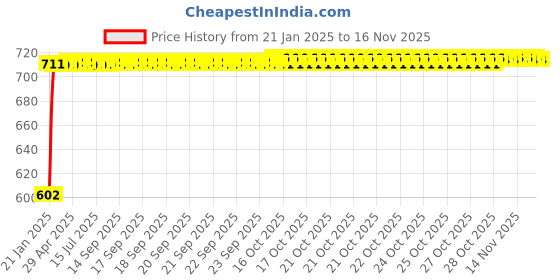 moglix.com Auto Pearl 5 Pcs PVC &a; Mesh Beige Window &a; Front Sun Shade Set for Skoda Rapid auto pearl Price History Graph from 21 Jan 2025 to 14 Nov 2025