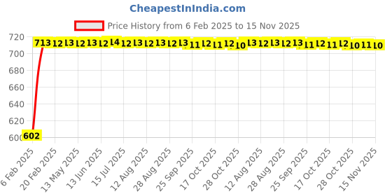 moglix.com Auto Pearl 5 Pcs PVC &a; Mesh Beige Window &a; Front Sun Shade Set for Tata Harrier 2019 auto pearl Price History Graph from 6 Feb 2025 to 15 Nov 2025