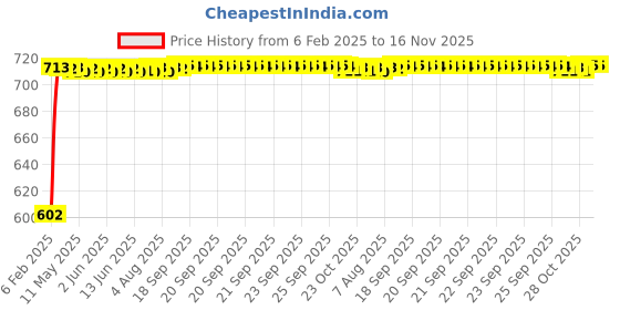 moglix.com Auto Pearl 5 Pcs PVC &a; Mesh Beige Window &a; Front Sun Shade Set for Tata Manza auto pearl Price History Graph from 6 Feb 2025 to 15 Nov 2025