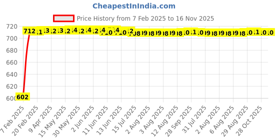 moglix.com Auto Pearl 5 Pcs PVC &a; Mesh Beige Window &a; Front Sun Shade Set for Tata Nano auto pearl Price History Graph from 7 Feb 2025 to 15 Nov 2025
