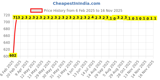 moglix.com Auto Pearl 5 Pcs PVC &a; Mesh Beige Window &a; Front Sun Shade Set for Tata Nano Genx auto pearl Price History Graph from 6 Feb 2025 to 15 Nov 2025