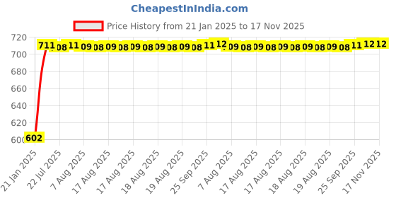 moglix.com Auto Pearl 5 Pcs PVC &a; Mesh Beige Window &a; Front Sun Shade Set for Tata Nexon auto pearl Price History Graph from 21 Jan 2025 to 17 Nov 2025