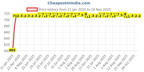 moglix.com Auto Pearl 5 Pcs PVC &a; Mesh Beige Window &a; Front Sun Shade Set for Tata Zica auto pearl Price History Graph from 21 Jan 2025 to 18 Nov 2025
