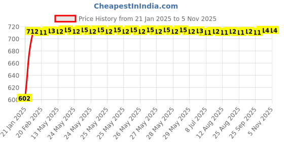 moglix.com Auto Pearl 5 Pcs PVC &a; Mesh Beige Window &a; Front Sun Shade Set for Toyota Corolla Altis, Chipkoo_Beige4Plus1_Altis auto pearl Price History Graph from 21 Jan 2025 to 5 Nov 2025