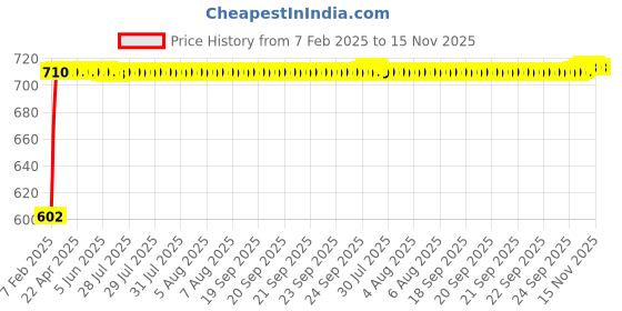 moglix.com Auto Pearl 5 Pcs PVC &a; Mesh Beige Window &a; Front Sun Shade Set for Toyota Cruiser Prado, Chipkoo_Beige4Plus1_Prado auto pearl Price History Graph from 7 Feb 2025 to 14 Nov 2025