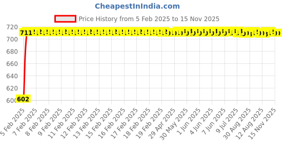 moglix.com Auto Pearl 5 Pcs PVC &a; Mesh Beige Window &a; Front Sun Shade Set for Toyota Etios auto pearl Price History Graph from 5 Feb 2025 to 15 Nov 2025