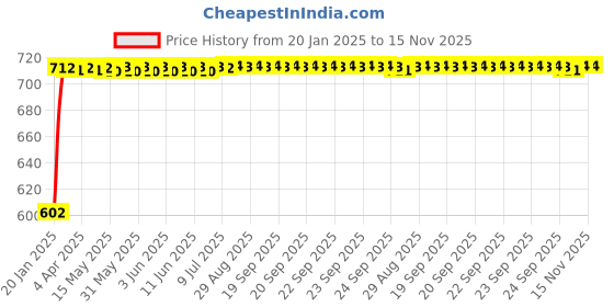 moglix.com Auto Pearl 5 Pcs PVC &a; Mesh Beige Window &a; Front Sun Shade Set for Toyota Prius auto pearl Price History Graph from 20 Jan 2025 to 15 Nov 2025