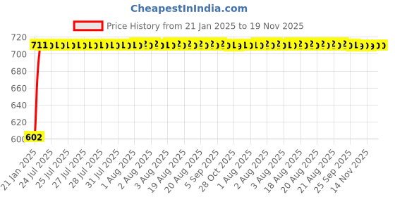 moglix.com Auto Pearl 5 Pcs PVC &a; Mesh Beige Window &a; Front Sun Shade Set for Volkswagen Beetle auto pearl Price History Graph from 21 Jan 2025 to 19 Nov 2025