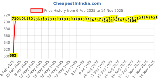 moglix.com Auto Pearl 5 Pcs PVC &a; Mesh Beige Window &a; Front Sun Shade Set for Volkswagen Polo auto pearl Price History Graph from 6 Feb 2025 to 14 Nov 2025