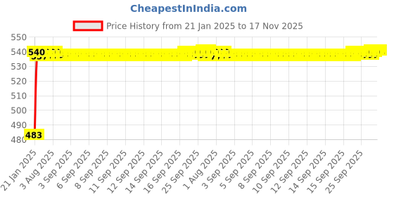 moglix.com Auto Pearl 5 Pcs PVC &a; Mesh Beige Window &a; Rear Sun Shade Set for All Ford Hatchback Cars auto pearl Price History Graph from 21 Jan 2025 to 16 Nov 2025