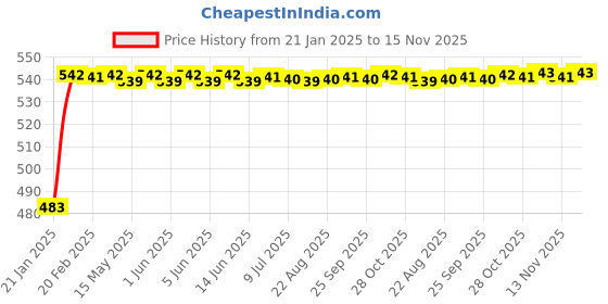 moglix.com Auto Pearl 5 Pcs PVC &a; Mesh Beige Window &a; Rear Sun Shade Set for All Maruti SUV Cars auto pearl Price History Graph from 21 Jan 2025 to 15 Nov 2025