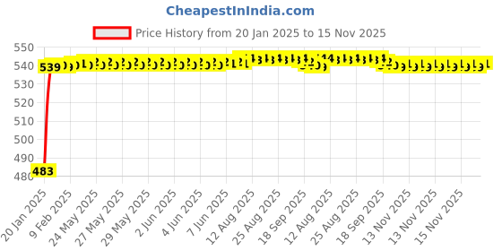 moglix.com Auto Pearl 5 Pcs PVC &a; Mesh Beige Window &a; Rear Sun Shade Set for All Toyota Hatchback Cars auto pearl Price History Graph from 20 Jan 2025 to 15 Nov 2025