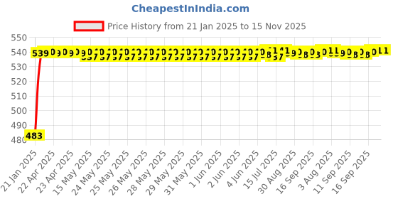 moglix.com Auto Pearl 5 Pcs PVC &a; Mesh Beige Window &a; Rear Sun Shade Set for Audi A4 auto pearl Price History Graph from 21 Jan 2025 to 15 Nov 2025