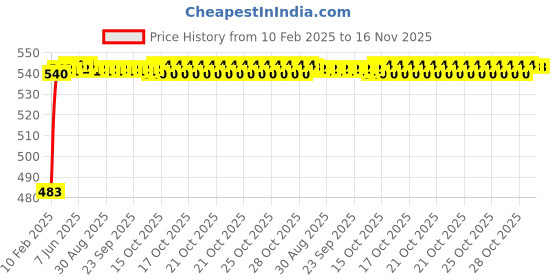 moglix.com Auto Pearl 5 Pcs PVC &a; Mesh Beige Window &a; Rear Sun Shade Set for Audi A6 auto pearl Price History Graph from 10 Feb 2025 to 15 Nov 2025