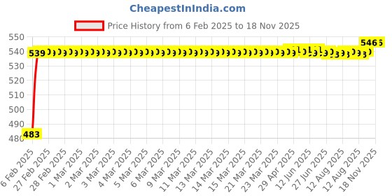 moglix.com Auto Pearl 5 Pcs PVC &a; Mesh Beige Window &a; Rear Sun Shade Set for Audi E280 CDI auto pearl Price History Graph from 6 Feb 2025 to 17 Nov 2025