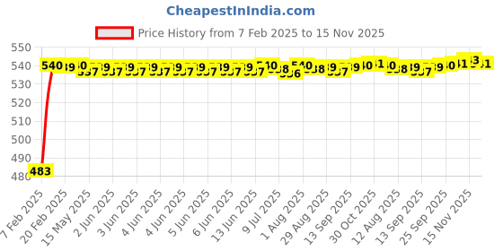 moglix.com Auto Pearl 5 Pcs PVC &a; Mesh Beige Window &a; Rear Sun Shade Set for Audi Q5 auto pearl Price History Graph from 7 Feb 2025 to 15 Nov 2025