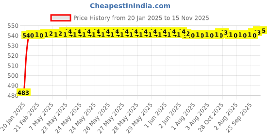 moglix.com Auto Pearl 5 Pcs PVC &a; Mesh Beige Window &a; Rear Sun Shade Set for Audi S4 auto pearl Price History Graph from 20 Jan 2025 to 15 Nov 2025