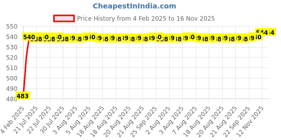 moglix.com Auto Pearl 5 Pcs PVC &a; Mesh Beige Window &a; Rear Sun Shade Set for BMW 1 Series auto pearl Price History Graph from 4 Feb 2025 to 15 Nov 2025