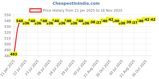 moglix.com Auto Pearl 5 Pcs PVC &a; Mesh Beige Window &a; Rear Sun Shade Set for BMW 525i auto pearl Price History Graph from 21 Jan 2025 to 16 Nov 2025