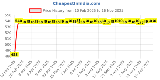 moglix.com Auto Pearl 5 Pcs PVC &a; Mesh Beige Window &a; Rear Sun Shade Set for BMW 6 Series auto pearl Price History Graph from 10 Feb 2025 to 15 Nov 2025