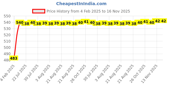 moglix.com Auto Pearl 5 Pcs PVC &a; Mesh Beige Window &a; Rear Sun Shade Set for Chevrolet Aveo auto pearl Price History Graph from 4 Feb 2025 to 15 Nov 2025