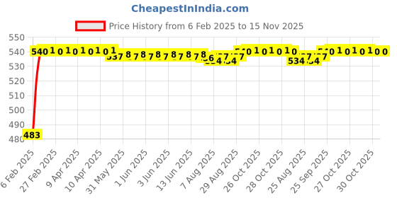 moglix.com Auto Pearl 5 Pcs PVC &a; Mesh Beige Window &a; Rear Sun Shade Set for Chevrolet Beat Type 2 auto pearl Price History Graph from 6 Feb 2025 to 15 Nov 2025
