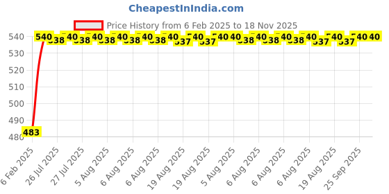 moglix.com Auto Pearl 5 Pcs PVC &a; Mesh Beige Window &a; Rear Sun Shade Set for Chevrolet Optra auto pearl Price History Graph from 6 Feb 2025 to 17 Nov 2025