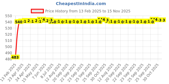 moglix.com Auto Pearl 5 Pcs PVC &a; Mesh Beige Window &a; Rear Sun Shade Set for Chevrolet Tavera auto pearl Price History Graph from 13 Feb 2025 to 15 Nov 2025