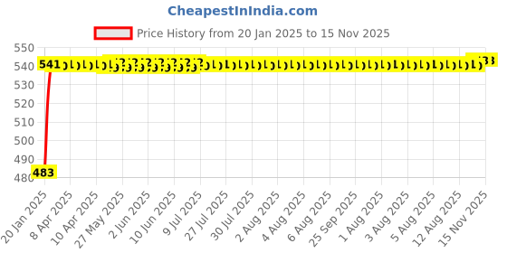 moglix.com Auto Pearl 5 Pcs PVC &a; Mesh Beige Window &a; Rear Sun Shade Set for Chevrolet Tavera Type2 auto pearl Price History Graph from 20 Jan 2025 to 15 Nov 2025