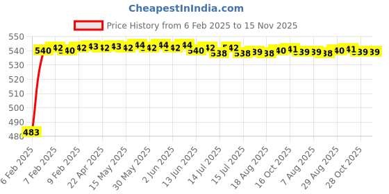 moglix.com Auto Pearl 5 Pcs PVC &a; Mesh Beige Window &a; Rear Sun Shade Set for Chevrolet Trailblazer auto pearl Price History Graph from 6 Feb 2025 to 15 Nov 2025