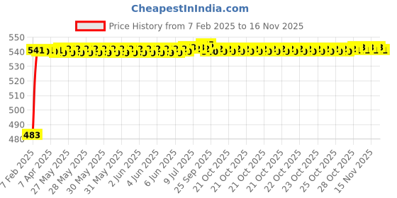 moglix.com Auto Pearl 5 Pcs PVC &a; Mesh Beige Window &a; Rear Sun Shade Set for Fiat Avventura auto pearl Price History Graph from 7 Feb 2025 to 14 Nov 2025