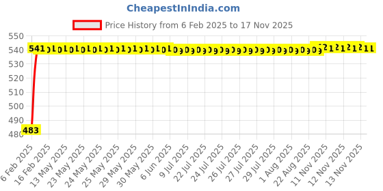 moglix.com Auto Pearl 5 Pcs PVC &a; Mesh Beige Window &a; Rear Sun Shade Set for Fiat Palio auto pearl Price History Graph from 6 Feb 2025 to 15 Nov 2025