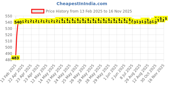 moglix.com Auto Pearl 5 Pcs PVC &a; Mesh Beige Window &a; Rear Sun Shade Set for Fiat Punto auto pearl Price History Graph from 13 Feb 2025 to 15 Nov 2025