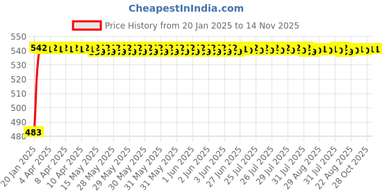 moglix.com Auto Pearl 5 Pcs PVC &a; Mesh Beige Window &a; Rear Sun Shade Set for Fiat Punto Evo auto pearl Price History Graph from 20 Jan 2025 to 14 Nov 2025