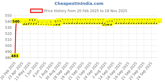 moglix.com Auto Pearl 5 Pcs PVC &a; Mesh Beige Window &a; Rear Sun Shade Set for Ford Figo Aspire auto pearl Price History Graph from 20 Feb 2025 to 17 Nov 2025